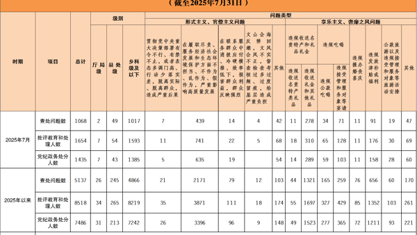 2025年7月全省查处违反中央八项规定精神问题1068起