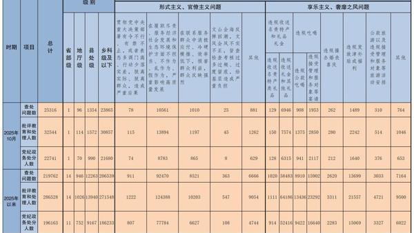 2025年10月全国查处违反中央八项规定精神问题25316起