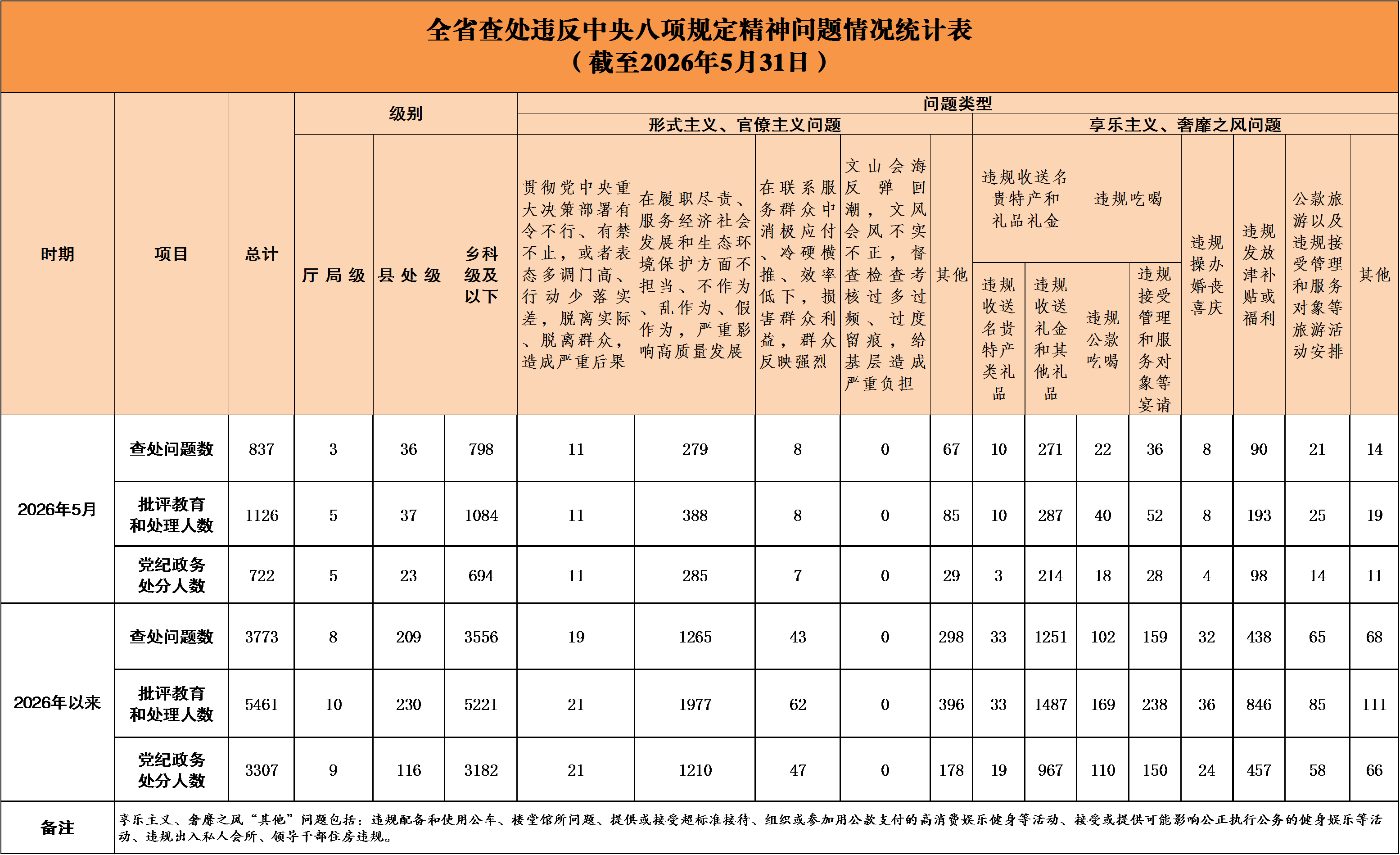 2026年5月全省查处违反中央八项规定精神问题情况通报