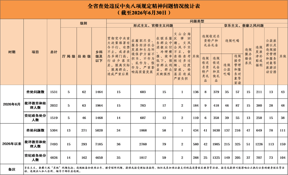 2026年6月全省查处违反中央八项规定精神问题情况通报