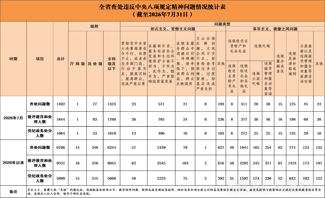 2026年7月全省查处违反中央八项规定精神问题情况通报