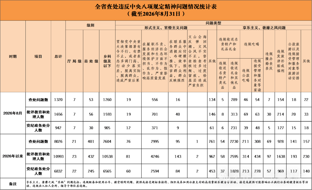 2026年8月全省查处违反中央八项规定精神问题情况通报